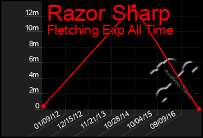 Total Graph of Razor Sharp