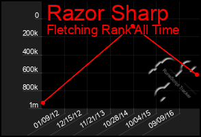 Total Graph of Razor Sharp