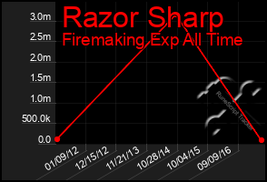 Total Graph of Razor Sharp