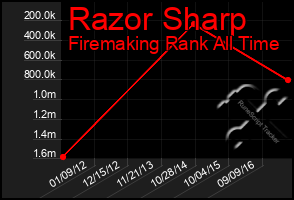 Total Graph of Razor Sharp