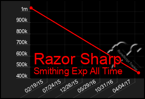 Total Graph of Razor Sharp