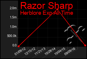 Total Graph of Razor Sharp