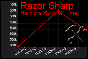 Total Graph of Razor Sharp