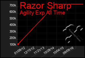 Total Graph of Razor Sharp