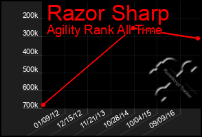 Total Graph of Razor Sharp