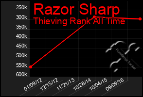 Total Graph of Razor Sharp