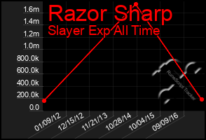 Total Graph of Razor Sharp