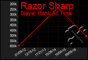 Total Graph of Razor Sharp