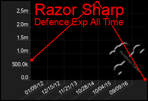 Total Graph of Razor Sharp