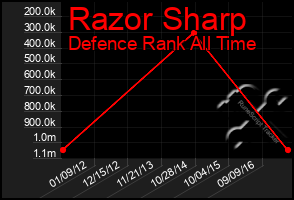 Total Graph of Razor Sharp