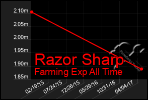 Total Graph of Razor Sharp