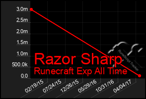 Total Graph of Razor Sharp