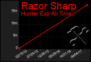 Total Graph of Razor Sharp