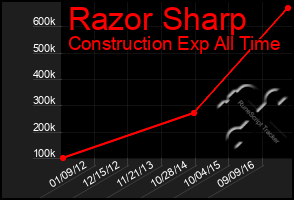 Total Graph of Razor Sharp