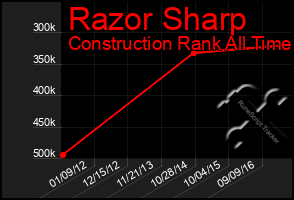 Total Graph of Razor Sharp