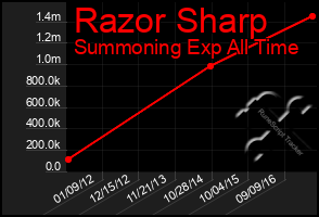 Total Graph of Razor Sharp