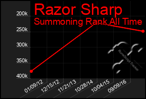 Total Graph of Razor Sharp