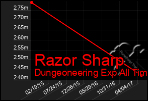 Total Graph of Razor Sharp