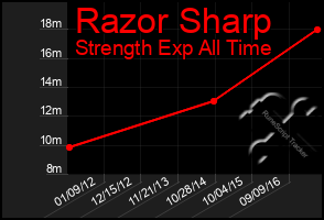 Total Graph of Razor Sharp