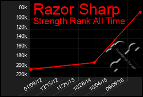 Total Graph of Razor Sharp