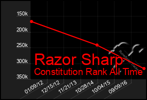 Total Graph of Razor Sharp