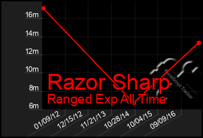 Total Graph of Razor Sharp