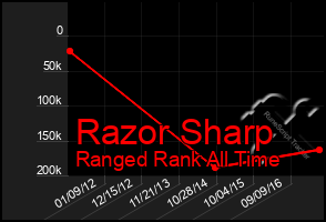 Total Graph of Razor Sharp