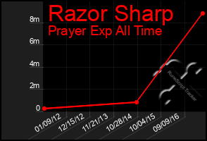 Total Graph of Razor Sharp