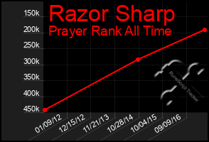 Total Graph of Razor Sharp