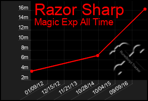 Total Graph of Razor Sharp