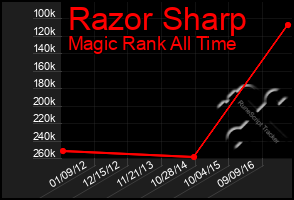 Total Graph of Razor Sharp