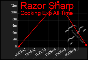 Total Graph of Razor Sharp