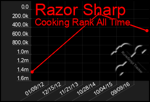 Total Graph of Razor Sharp