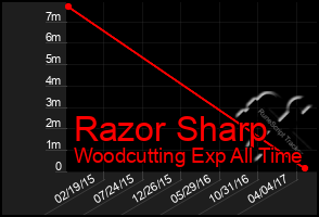 Total Graph of Razor Sharp