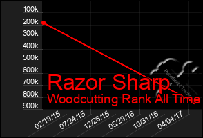 Total Graph of Razor Sharp