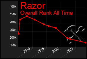 Total Graph of Razor