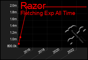 Total Graph of Razor