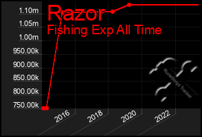 Total Graph of Razor