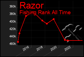 Total Graph of Razor