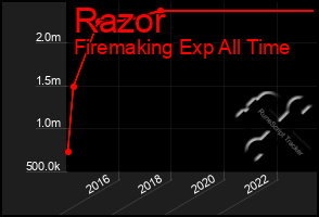 Total Graph of Razor