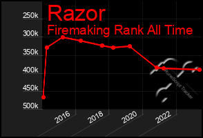 Total Graph of Razor