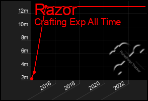 Total Graph of Razor