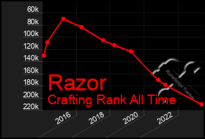 Total Graph of Razor