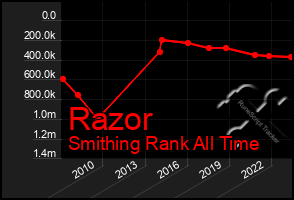 Total Graph of Razor