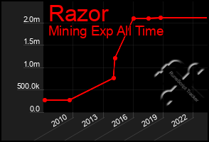 Total Graph of Razor