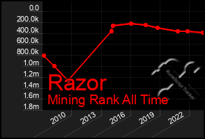 Total Graph of Razor