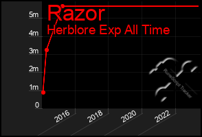 Total Graph of Razor