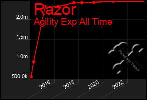 Total Graph of Razor