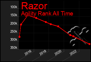 Total Graph of Razor