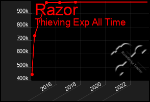 Total Graph of Razor